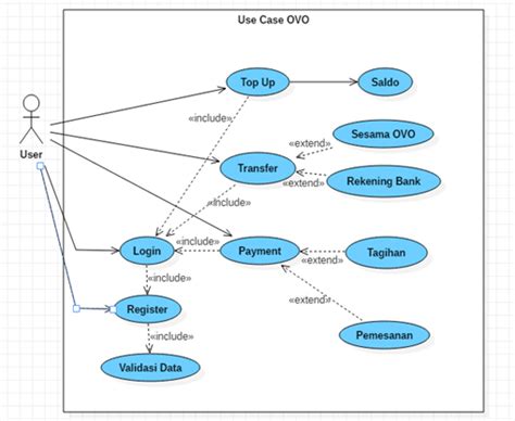 Use Case Diagram: Pengertian, Fungsi, Teknik, dan Contoh