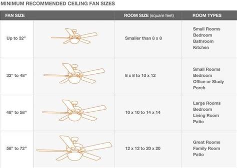 With so many ceiling fan sizes and styles to choose from, you may be wondering how to choose a ceiling fan for your space. hunter ceiling fan size chart - Google Search | Ceiling ...