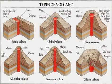 types of volcanoes