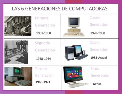 sector persona Planificado linea del tiempo de las generaciones de las computadoras Evaluación