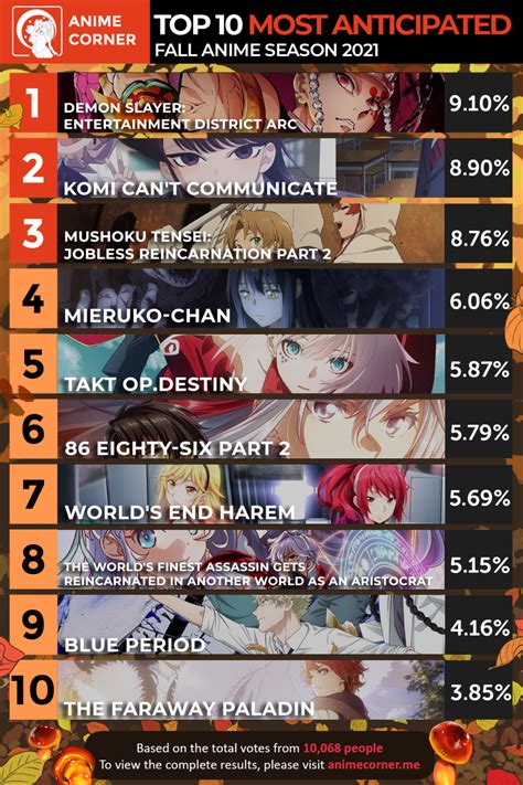 Os Animes Mais Esperados Da Temporada De Outubro 2021 Segundo Votação