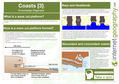 Coasts Knowledge Organiser Landforms Of Coastal Erosion Gcse