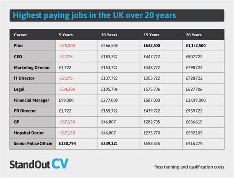 Highest Paying Jobs In Uk And How To Get Them