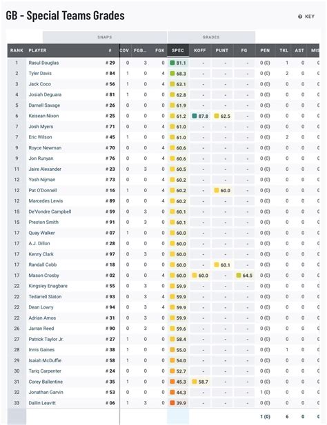 Week 15 PFF grades : r/GreenBayPackers