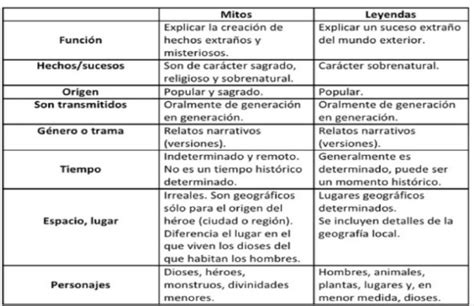 Cuadros Comparativos Entre Concepto De Mito Y Leyenda Cuadro Comparativo