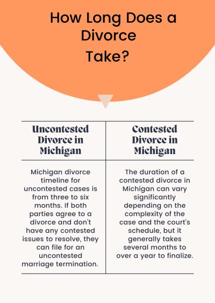 michigan divorce timeline how long does it take