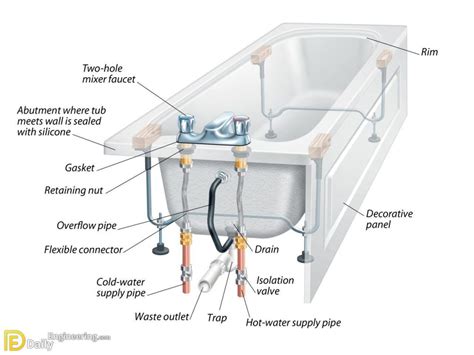Understanding The Plumbing Systems In Your Home Engineering Discoveries