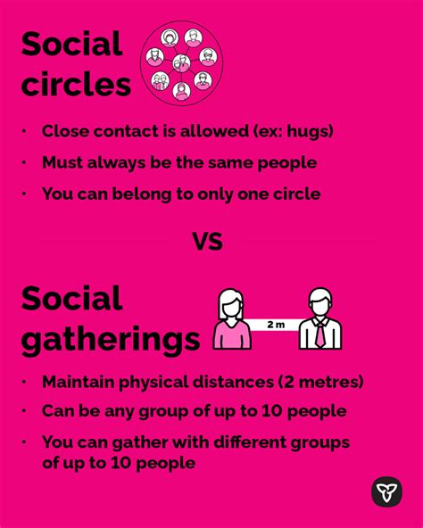 What Social Circle Of 10 People Means As Ontario Loosen Restrictions