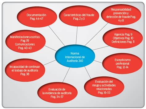 NIA 240 Aspectos relativos al fraude en la auditoría de estados