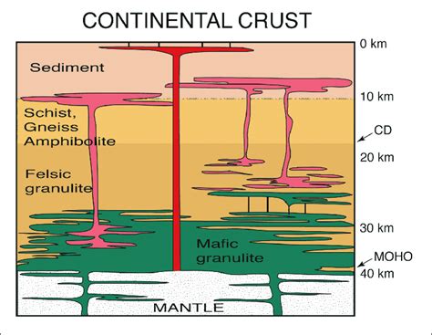 Schematic Sketch Section Through The Continental Crust Initially
