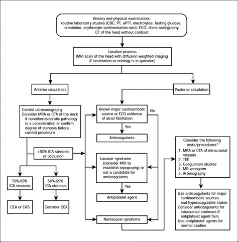 Evaluation And Management Of Transient Ischemic Attack And Minor