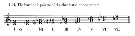 Harmony Harmonic Succession In The Chromatic Minor System Music