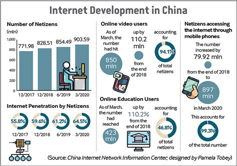 Internet Development In China Beijing Review