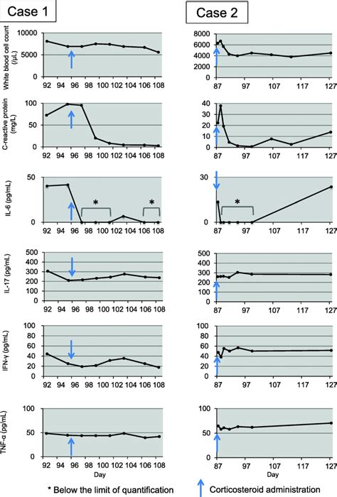 Temporal Changes In White Blood Cell Counts Serum C Reactive Protein