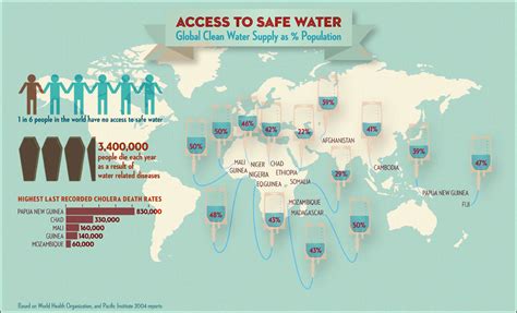 Infographic Access To Safe Water—countries Where Less Than 50 Percent