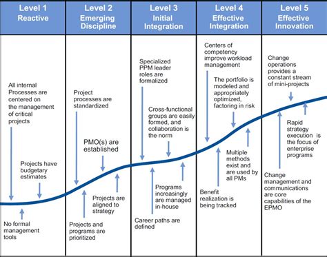 Five Progressive Levels Of The Gartner Ppm Maturity Model Flickr Free Nude Porn Photos