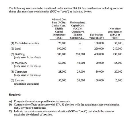Later, replaced by income tax act 1967 (ita) with effect from 1 january 1968, after the formation of malaysia in 1963. Solved: The Following Assets Are To Be Transferred Under S ...