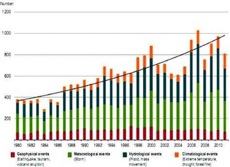 Natural Catastrophes Worldwide 1980 2011 Number Of Events With Trend