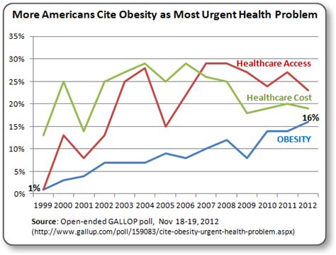 Americas Obesity Epidemic A Big Problem Updated