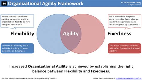 Increasing Organizational Agility Human Centered Change And Innovation
