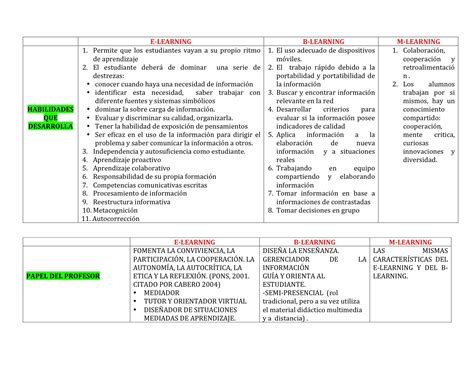 TecnologÍas Para El Aprendizaje Del Equipo 3 Cuadro Comparativo Sobre