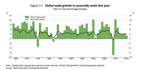 9 Charts That Show A Big Global Slowdown Is On Its Way Alba Consulting