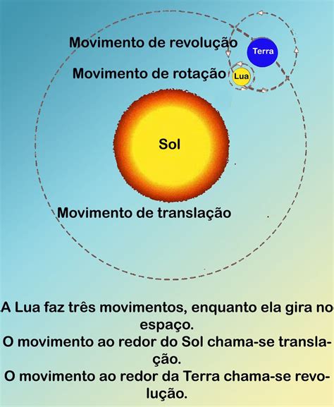 Movimentos da Lua A Lua como o Sol e a Terra não está parada no céu