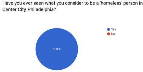 Homelessness In Center City — Science Leadership Academy Center City