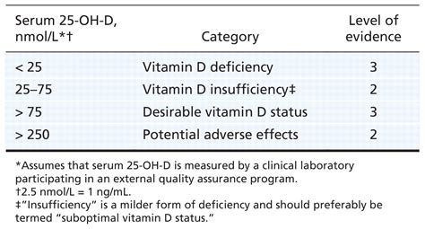 Vitamin D In Adult Health And Disease A Review And Guideline Statement