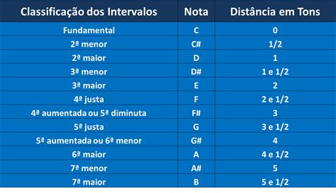 Classificação Dos Intervalos Musicais E Tabela Com Graus Musica