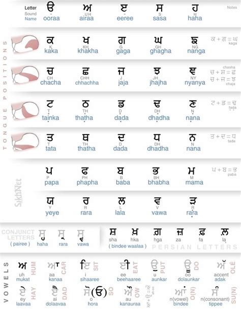 Gurmukhi Alphabet Phonetically Listed Learn Punjabi