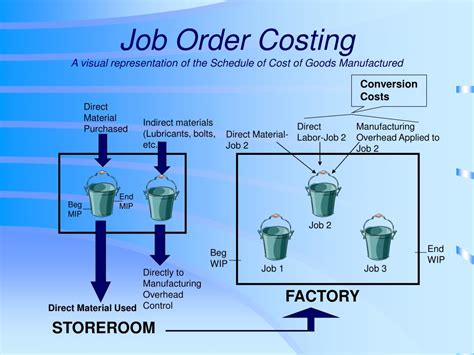 Calculating the cost of goods manufactured is useful for controlling operations and making some operating decisions. PPT - Schedule of Cost of Goods Manufactured PowerPoint ...