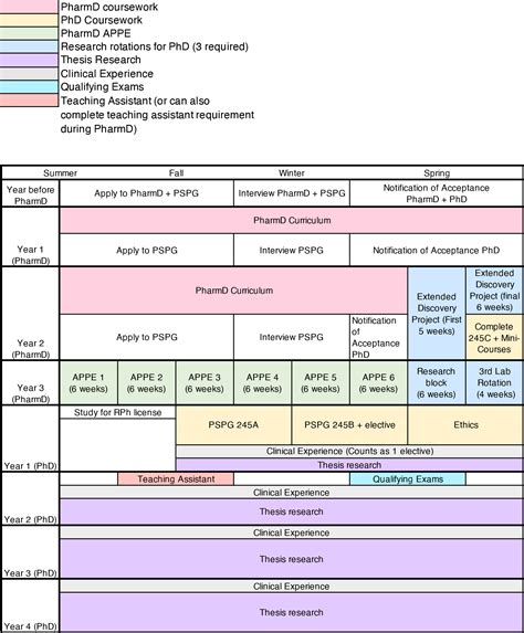 PharmD-PhD Timeline · PharmD-PhD Degree Program · UCSF School of Pharmacy
