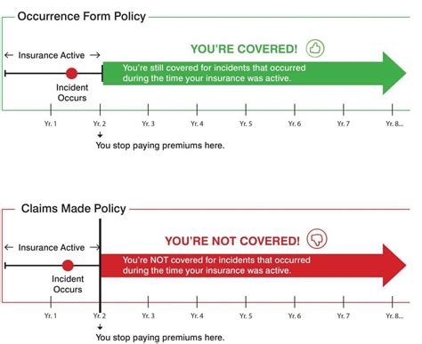 Claims Made Vs Occurrence ProfessionalsCoverage Ca