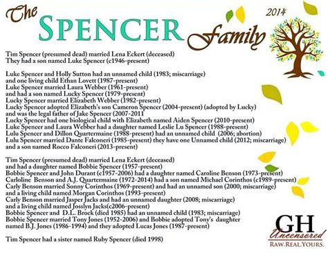 The royal family, apparently caught off guard by the extraordinary outpouring of grief and by criticism of their emotional reticence, broke with tradition in arranging the internationally televised royal funeral. GH Spencer family tree. | Cute | Pinterest | Trees ...