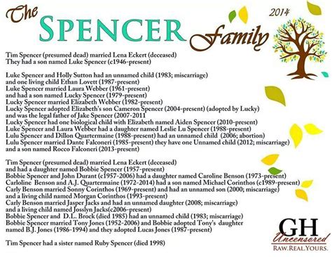 Check spelling or type a new query. GH Spencer family tree. | Cute | Pinterest | Trees ...