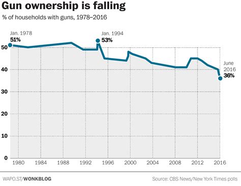 american gun ownership drops to lowest in nearly 40 years the washington post