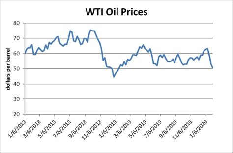 Oil Prices Down Industrial Insight