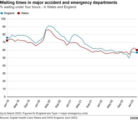 Nhs Wales Waiting Times Ambulance Response Second Worst Ever Bbc News