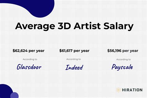 3d Artist Job In 2022 Know The Right Way Along With Your Pay