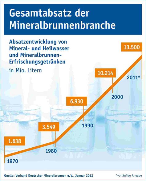 Verband Deutscher Mineralbrunnen Vdm Mercurio Drinks