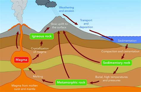 The Rock Cycle Processes Transition And Chart Geology Science