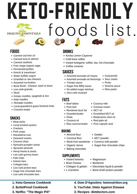 Ketogenic Friendly Foods List Updated Health Essentials