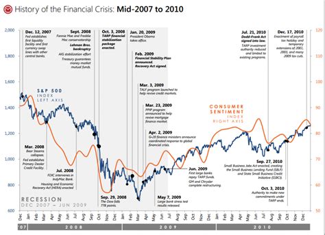 History Of Financial Crisis 2007 2010 Data In The News
