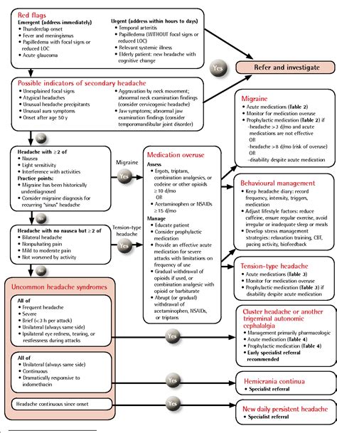 Pdf Guideline For Primary Care Management Of Headache In Adults