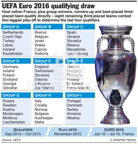 Soccer Euro Qualifying Draw Infographic