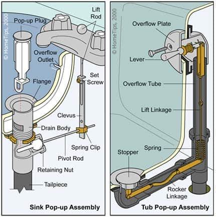 When workibg properly, you rotate a wheel on the frontof the bathtub and the drain plug would rise to drain or hello, and welcome to home improvement. Sink & Drain Clogs & Repairs