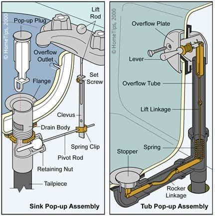 We spent a lot of money on this faucet set, and are so. Sink & Drain Clogs & Repairs