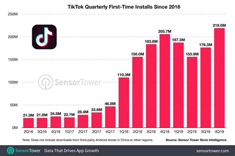 6 am, 10 am, 10 pm tuesday: TikTok Was Installed More Than 738 Million Times in 2019 ...