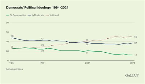 Us Political Ideology Steady Conservatives Moderates Tie